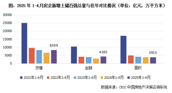 间群策略 百强房企4月业绩环比降低10.4%，投资延续积极态度