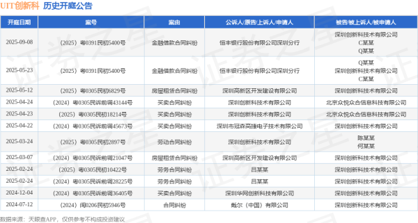 点登富 UIT创新科作为被告/被上诉人的1起涉及金融借款合同纠纷的诉讼将于2025年5月23日开庭