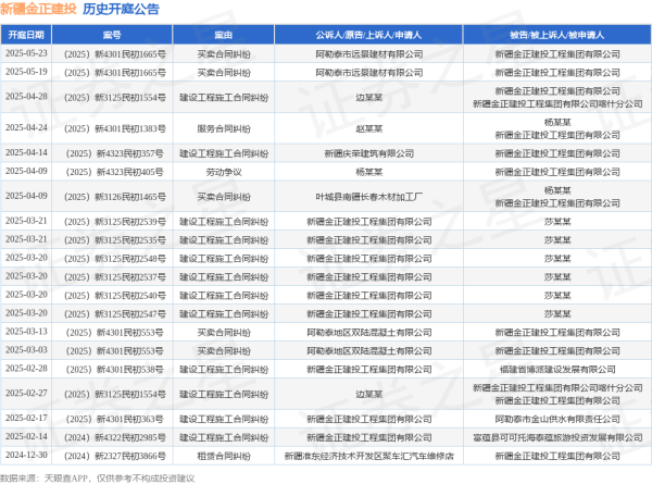 金牛在线 新疆金正建投作为被告/被上诉人的1起涉及买卖合同纠纷的诉讼将于2025年5月23日开庭