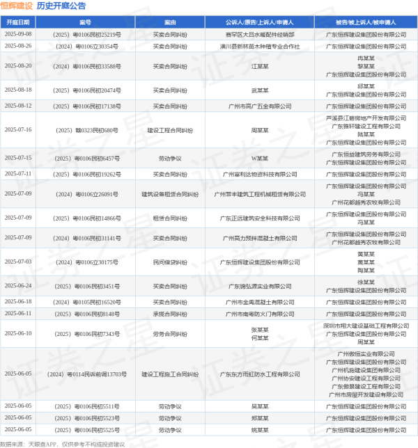 大牛网 恒辉建设作为被告/被上诉人的1起涉及劳动争议的诉讼将于2025年5月23日开庭