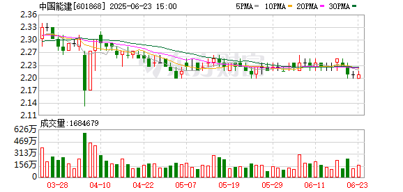 金八号配资 中国能建中标146亿！一季度核心经营指标创新高