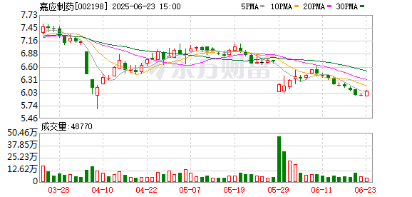 领航优配 涉嫌信披违法违规 老牌药企嘉应制药被立案