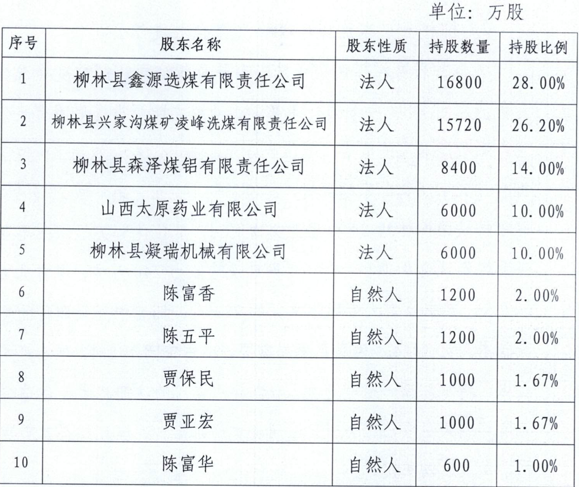 截至2017年末，清徐农商行前十大股东 来源：清徐农商行2018年同业存单发行计划