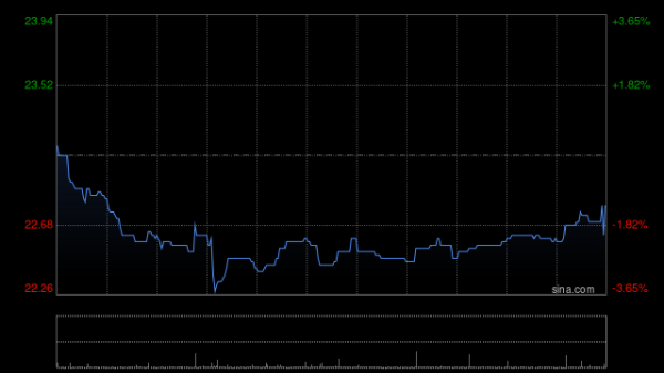 诚信配资 星展：九龙仓置业股价净资产值折让升至十年平均水平 评级升至“买入”