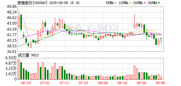 鑫创国际 奥雅股份：2025年上半年净利润同比减亏4907.49万元