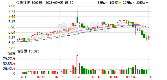 纯旭配资 恒华科技：2025年上半年净利润606.24万元 同比下降3.98%