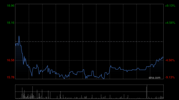 众团优配 圣诺医药-B拟折让约19.84%发行1735.24万股 净筹约2.06亿港元