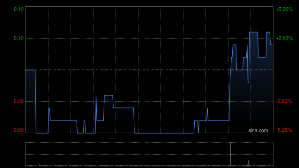 小散配资 铸帝控股：拟斥资不超450万港元投资加密货币